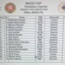 Cronica Cupei MACEC – Pardubice, CZ 09-10.08.2026